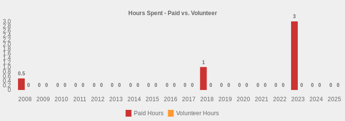 Hours Spent - Paid vs. Volunteer (Paid Hours:2008=0.5,2009=0,2010=0,2011=0,2012=0,2013=0,2014=0,2015=0,2016=0,2017=0,2018=1,2019=0,2020=0,2021=0,2022=0,2023=3.25,2024=0,2025=0|Volunteer Hours:2008=0,2009=0,2010=0,2011=0,2012=0,2013=0,2014=0,2015=0,2016=0,2017=0,2018=0,2019=0,2020=0,2021=0,2022=0,2023=0,2024=0,2025=0|)